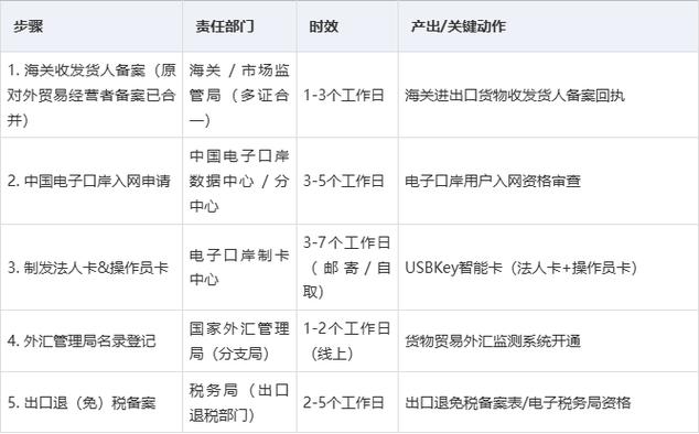 进出口权备案全流程指南 从对外贸易经营者备案到海关、电子口岸
